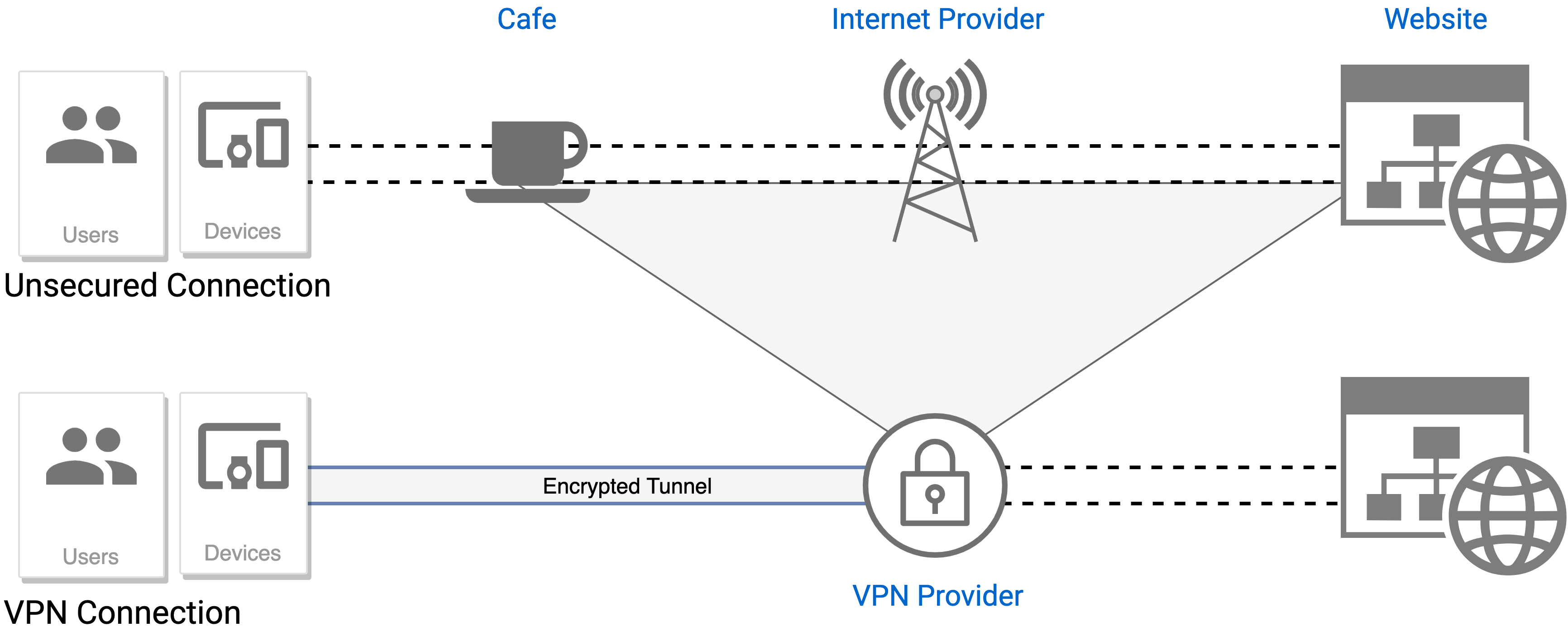 Unsecured connections v. VPN Connections